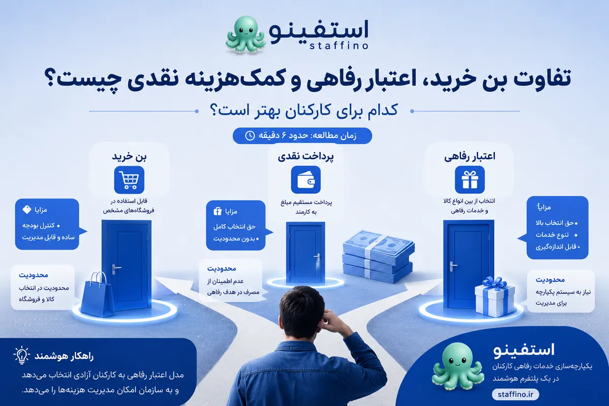 تفاوت بن خرید، اعتبار رفاهی و کمکهزینه نقدی چیست؟ کدام برای کارکنان بهتر است؟